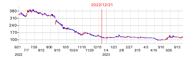 2022年12月21日 15:41前後のの株価チャート